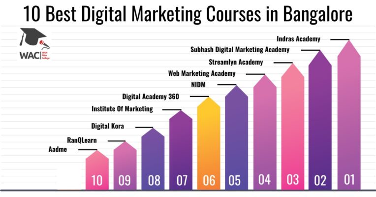 Digital Marketing Courses In Bangalore