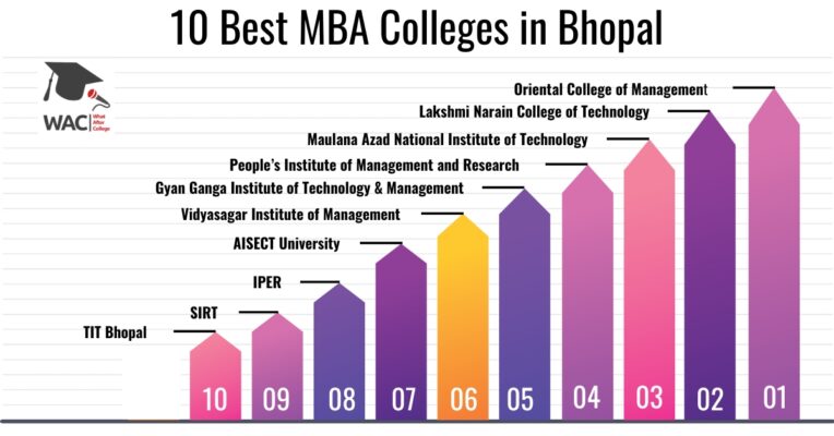 MBA Colleges in Bhopal