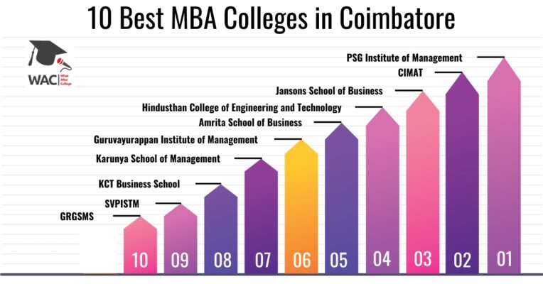 MBA Colleges in Coimbatore