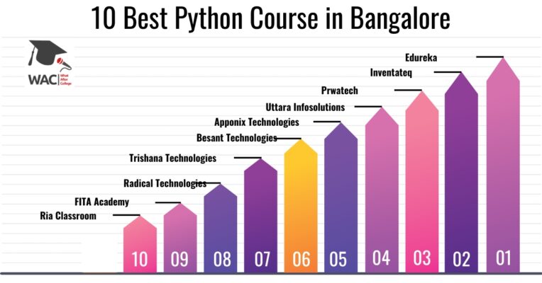 Python Course in Bangalore