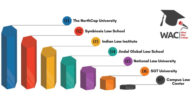 LLM Colleges in Delhi