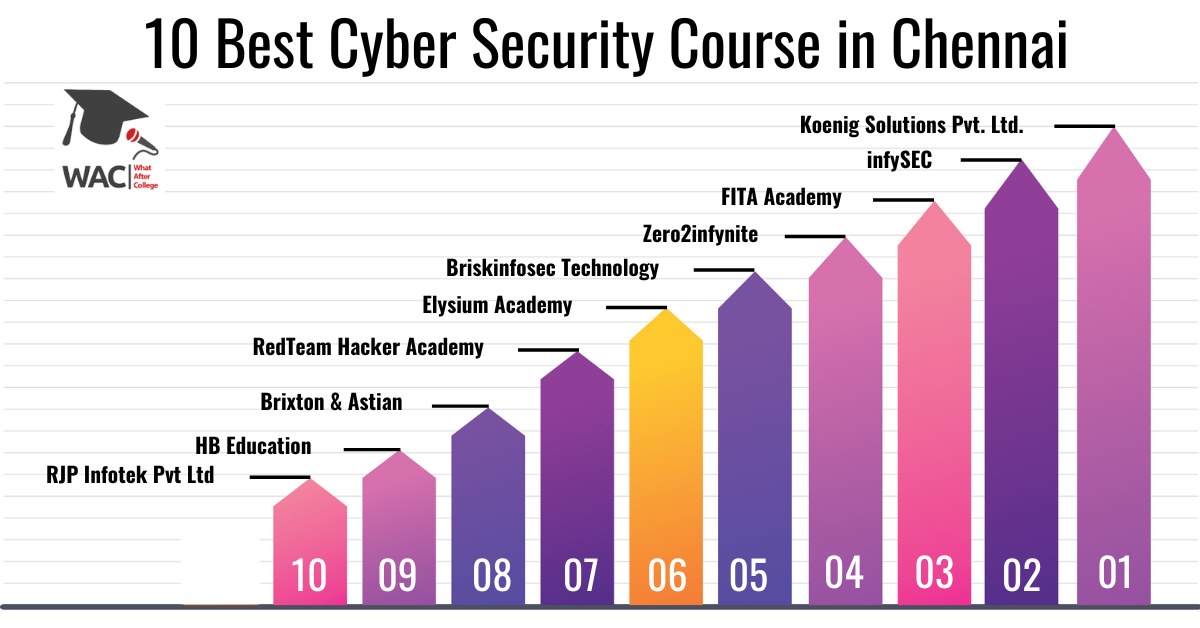 10 Best Cyber Security Course in Chennai | Enroll in the Cyber Security Training in Chennai