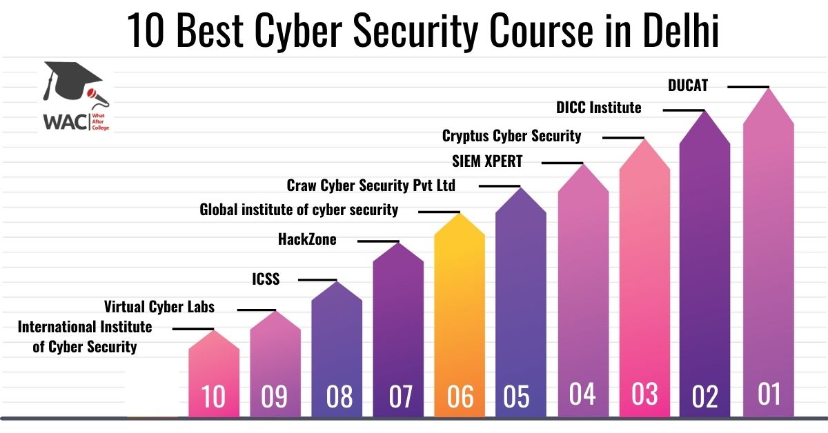 10 Best Cyber Security Course in Delhi | Enroll in the Best Cyber Security Institute in Delhi