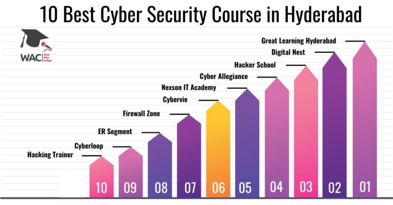 cyber security course in hyderabad