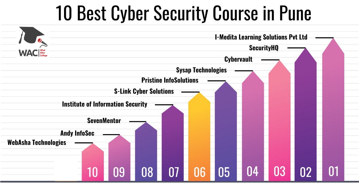 cyber security course in pune