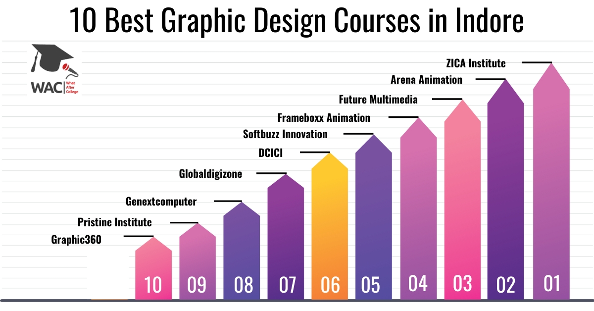 Graphic Design Courses in Indore