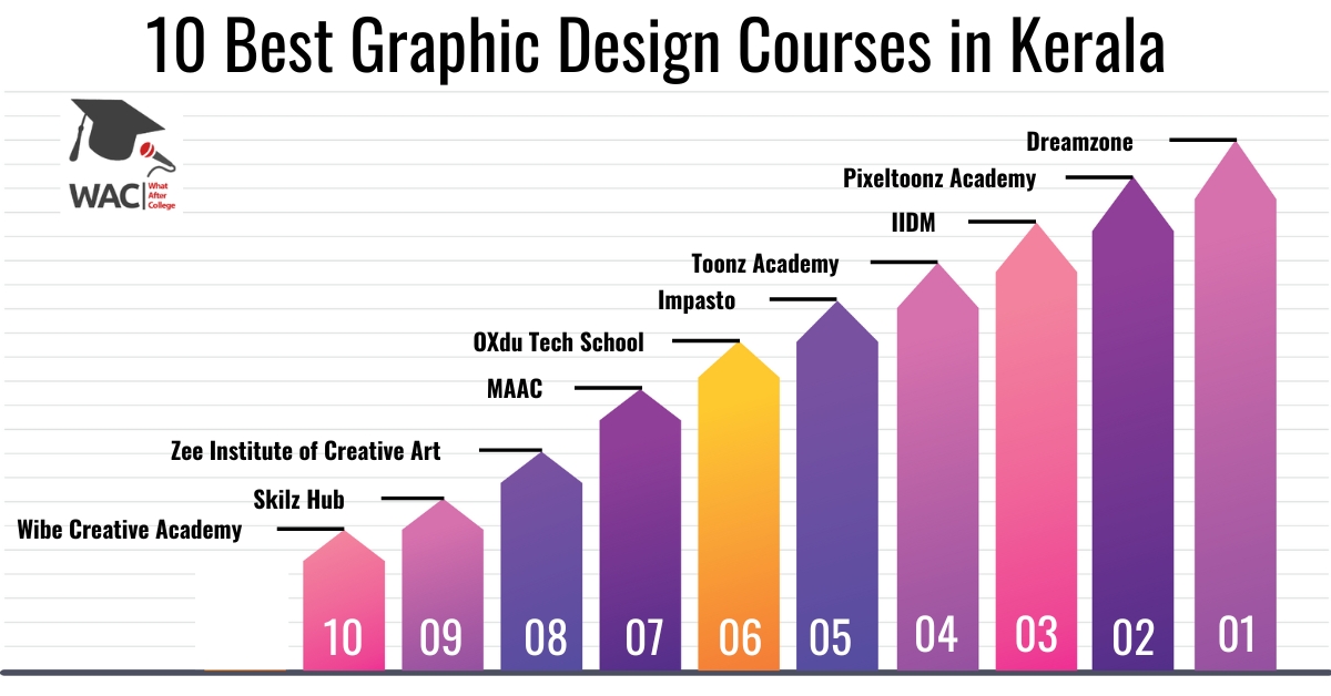 Graphic Design Courses in Kerala