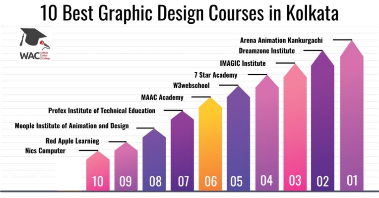 Graphic Design Courses in Kolkata