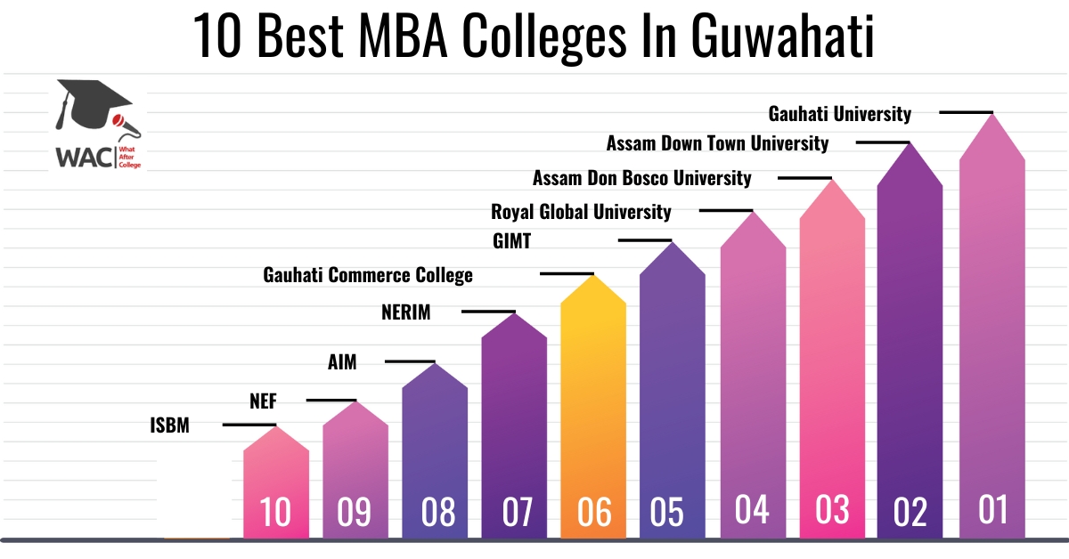 MBA Colleges In Guwahati