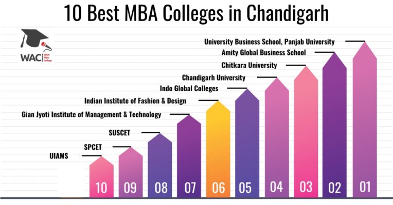 MBA Colleges in Chandigarh