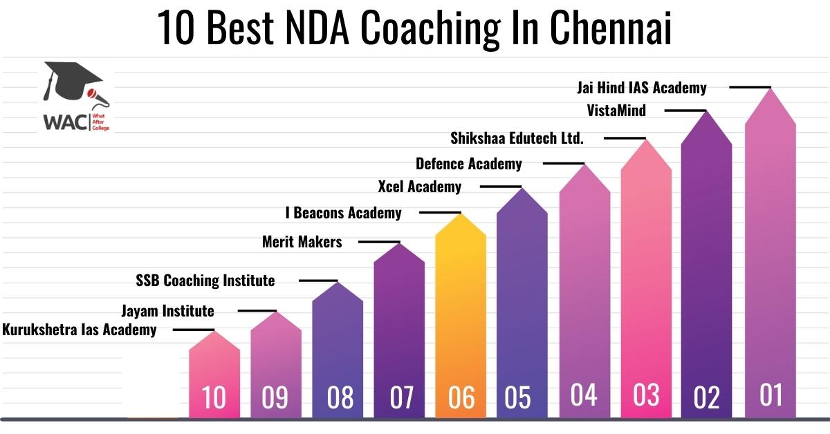 10 Best NDA Coaching in Chennai | Enroll in the Best NDA Institute in Chennai