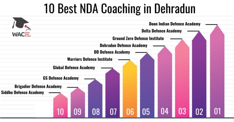 NDA Coaching in Dehradun