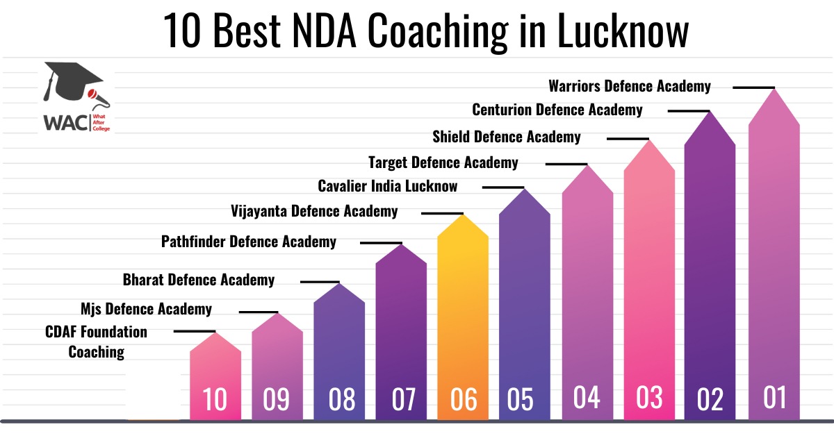 Best NDA Coaching in Lucknow