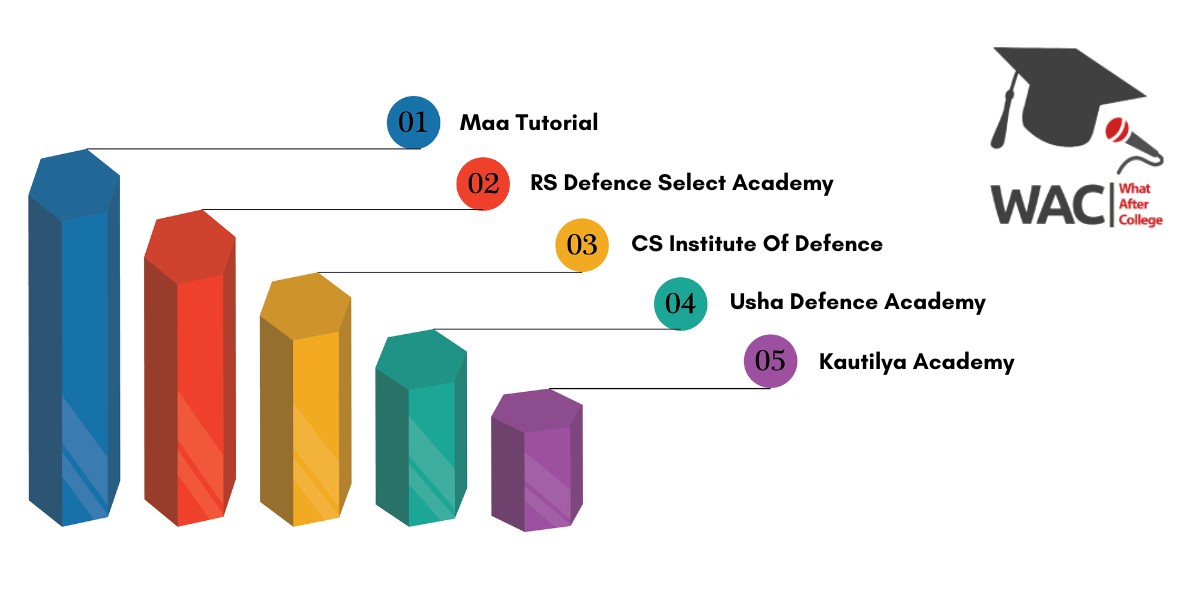 NDA Coaching in Bhopal