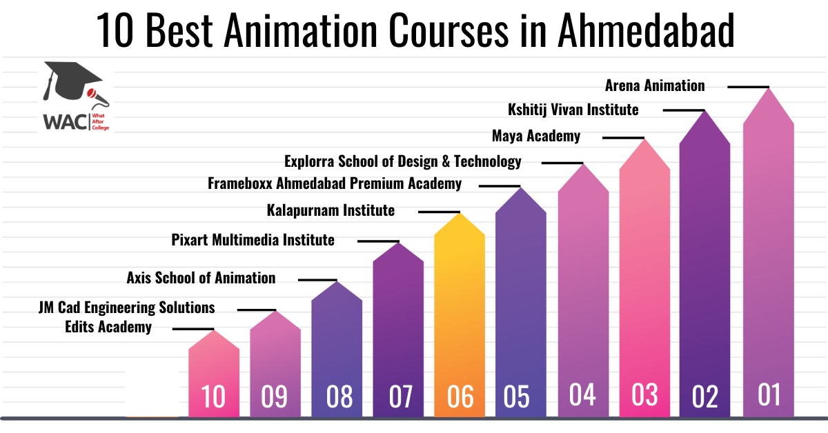 Animation Courses in Ahmedabad