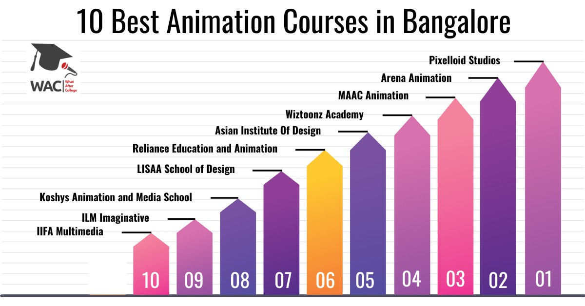 10 Best Animation Courses in Bangalore | Enroll in the Animation Institute in Bangalore