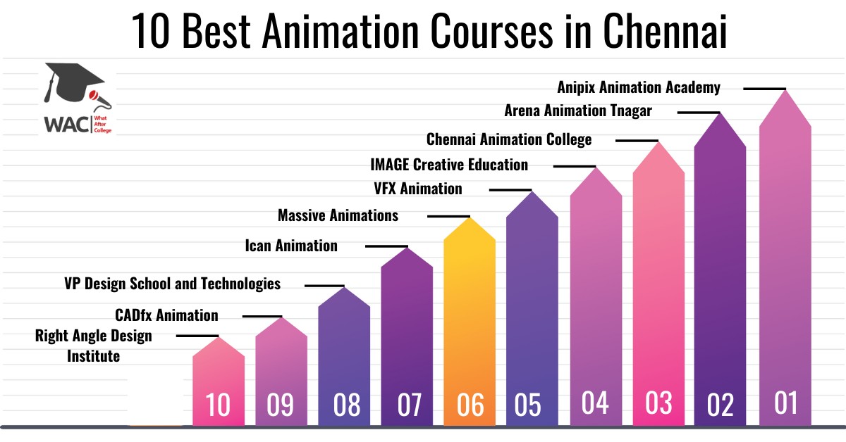 10 Best Animation Courses in Chennai | Enroll in the Animation Institute in Chennai