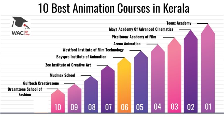 Animation Courses in Kerala