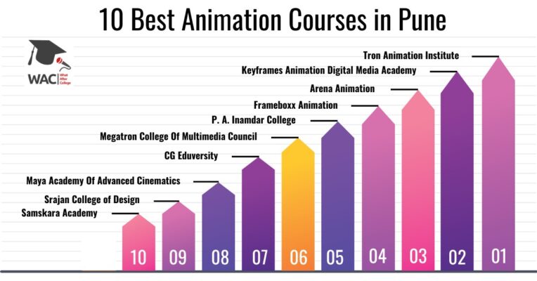 Animation Courses in Pune