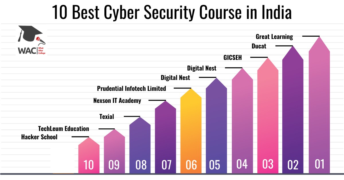 Cyber Security Course in India