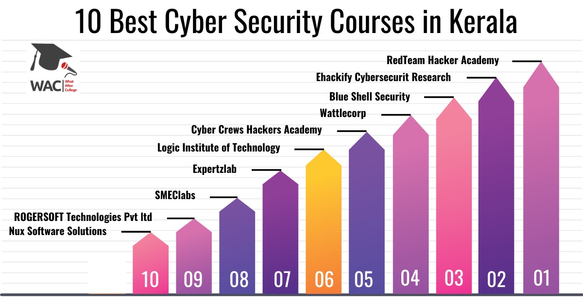 cyber security courses in kerala