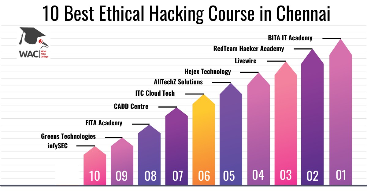 10 Best Ethical Hacking Course in Chennai | Enroll in the Ethical Hacking Institute in Chennai