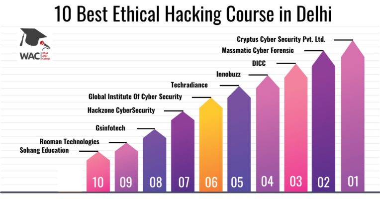 Best Ethical Hacking Course in Delhi