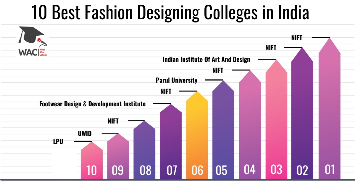 Fashion Designing Colleges in India