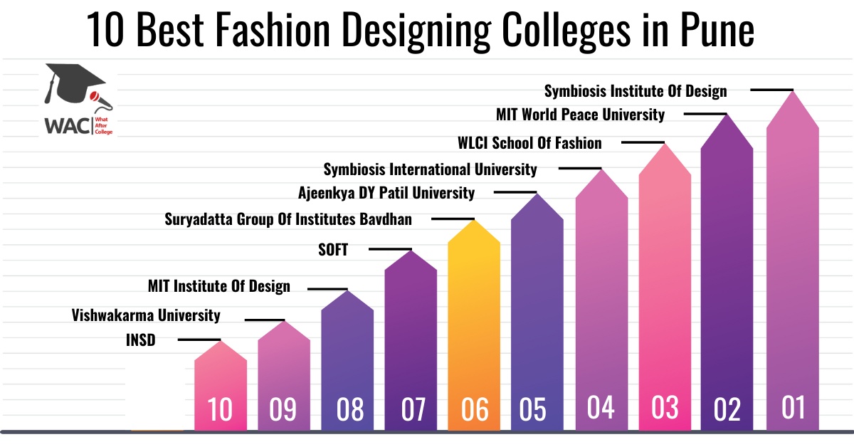 Fashion Designing Colleges in Pune