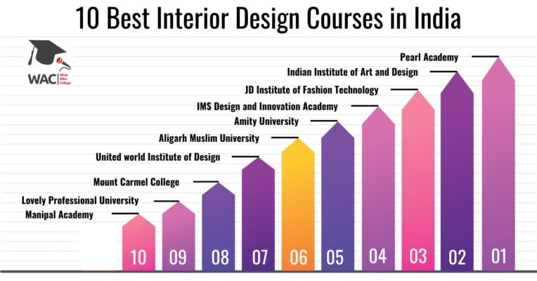 Interior Design Colleges in India