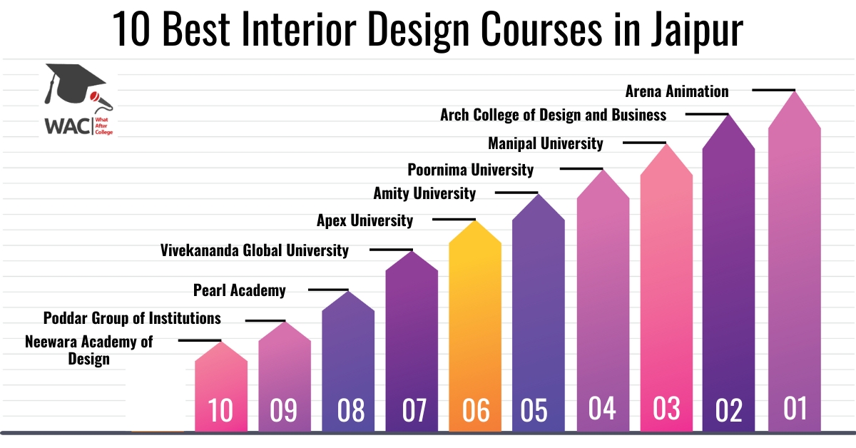 Interior Design Course in Jaipur