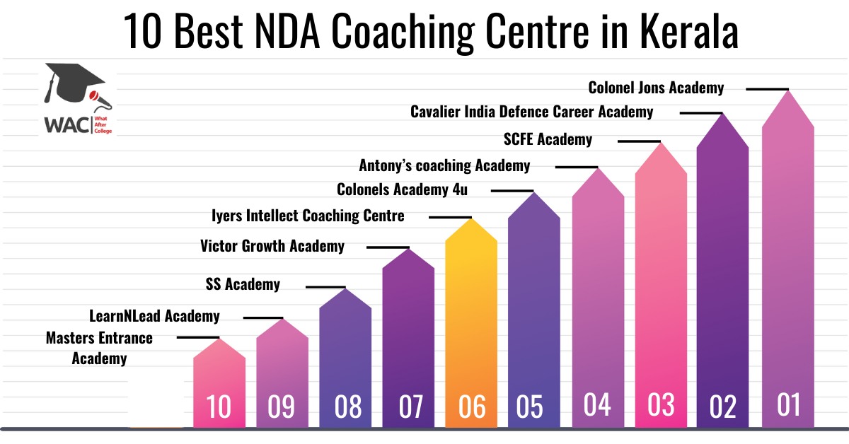 NDA Coaching Centre in Kerala