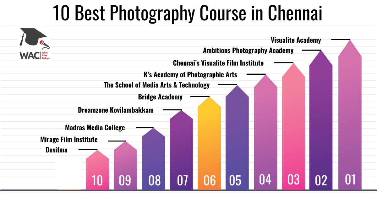 10 Best Photography Course in Chennai | Enroll in The Photography Institute in Chennai