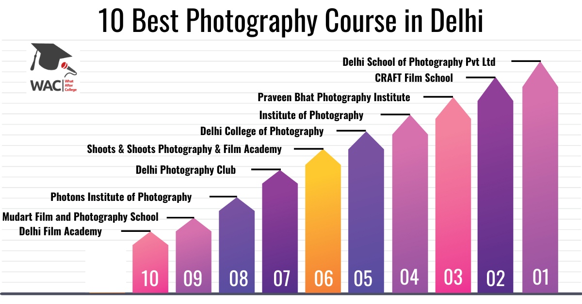 10 Best Photography Course in Delhi | Enroll in the Photography Institute in Delhi