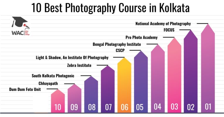 Photography Course in Kolkata