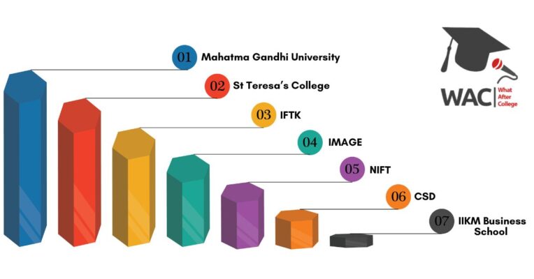 Fashion Designing Colleges in Kerala