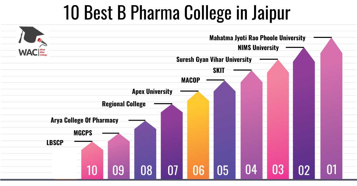 B Pharma College in Jaipur