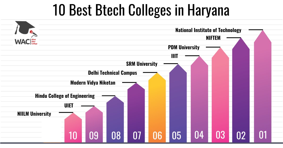 best btech colleges in haryana