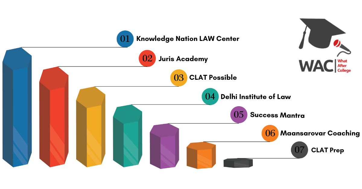7 Best CLAT Coaching in Delhi | Enroll in Best Coaching for CLAT in Delhi