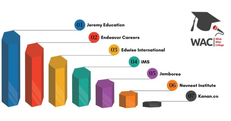 GRE Coaching in Ahmedabad